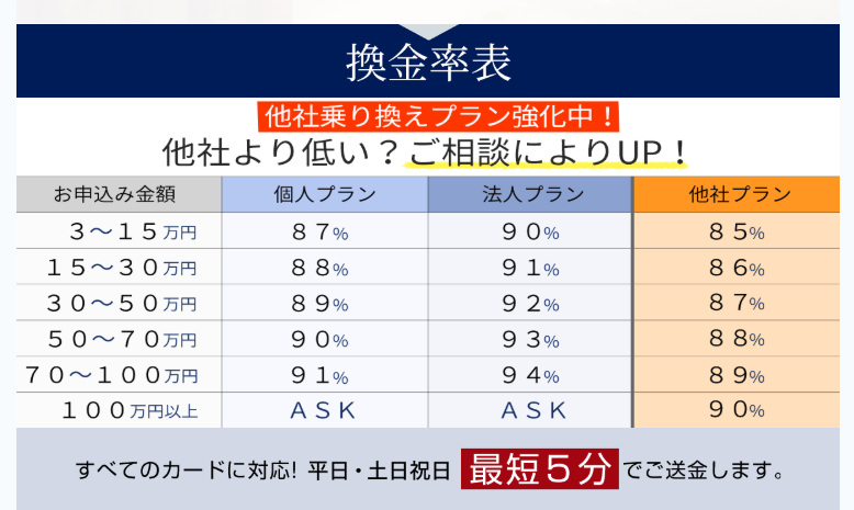 和光クレジット公式サイトの個人プラン、法人プラン、他社乗換プランの換金率表