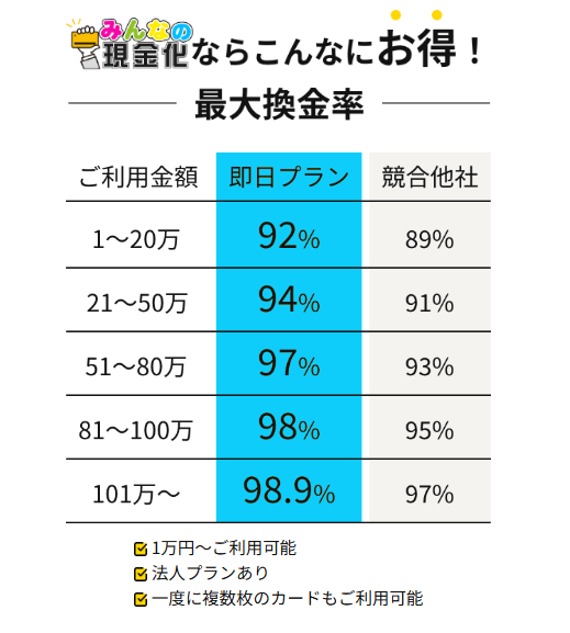 みんなの現金化公式LPの最大換金率表。申込金額別に92%から98.9%までの換金率を掲載