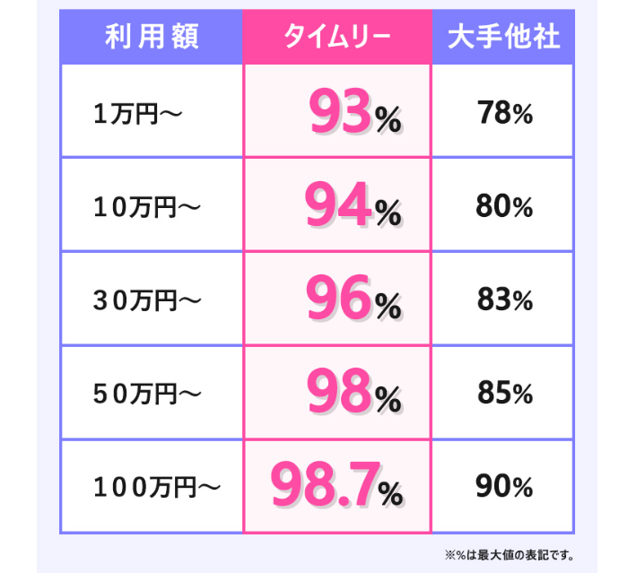 タイムリー現金化公式LPの換金率比較表。申込額別に93%から98.7%までの換金率を掲載
