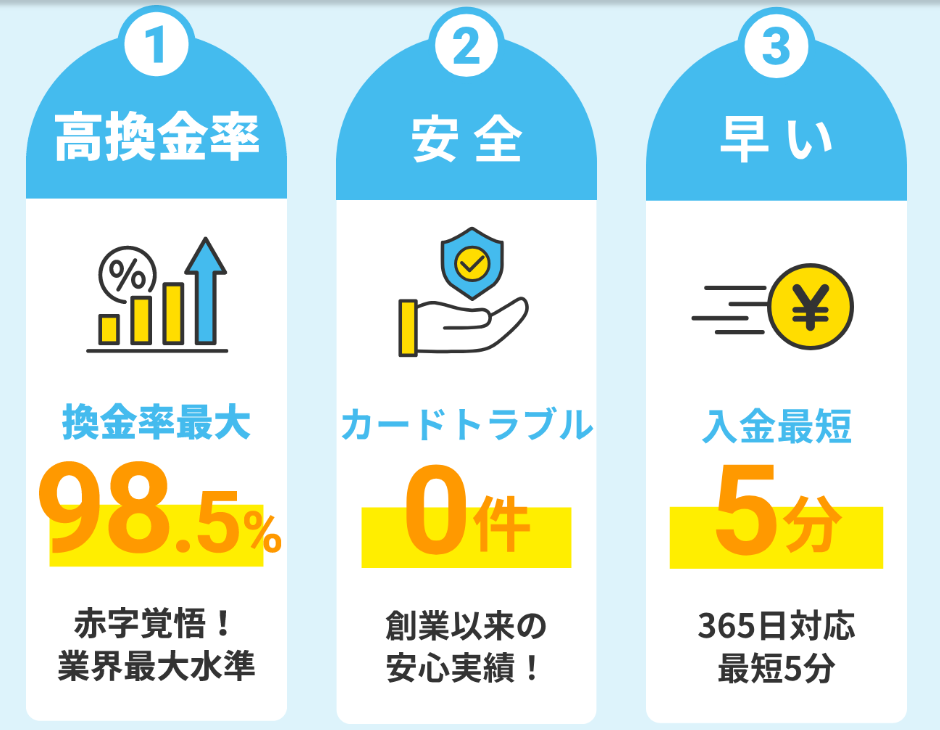現金化本舗が選ばれる3つの理由。換金率、スピード、安全性に関する説明