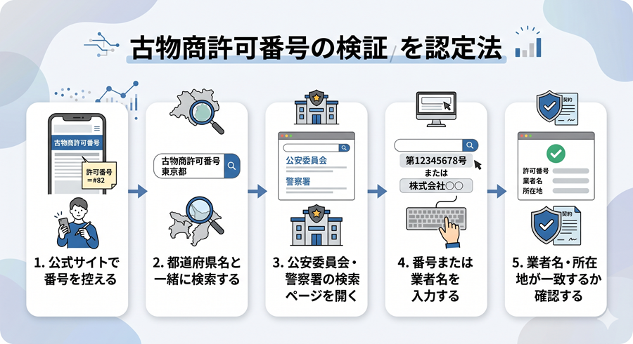 古物商許可番号が実在しているか確認する