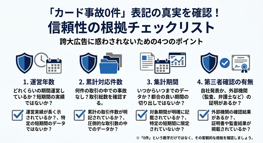 「カード事故0件」の根拠が具体的に示されているか確認する