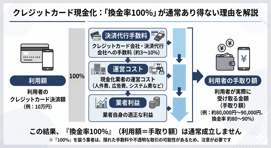 換金率100%が通常条件では成立しにくい理由