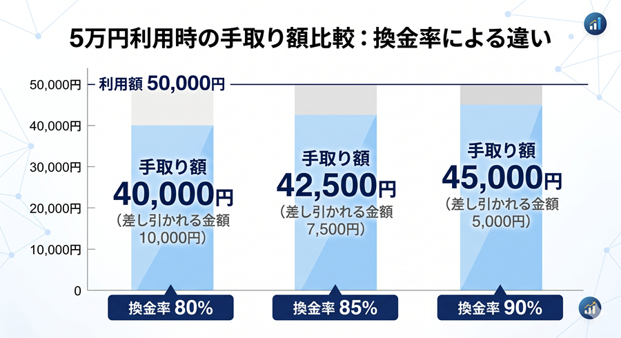 5万円を現金化した場合の手取り額の目安