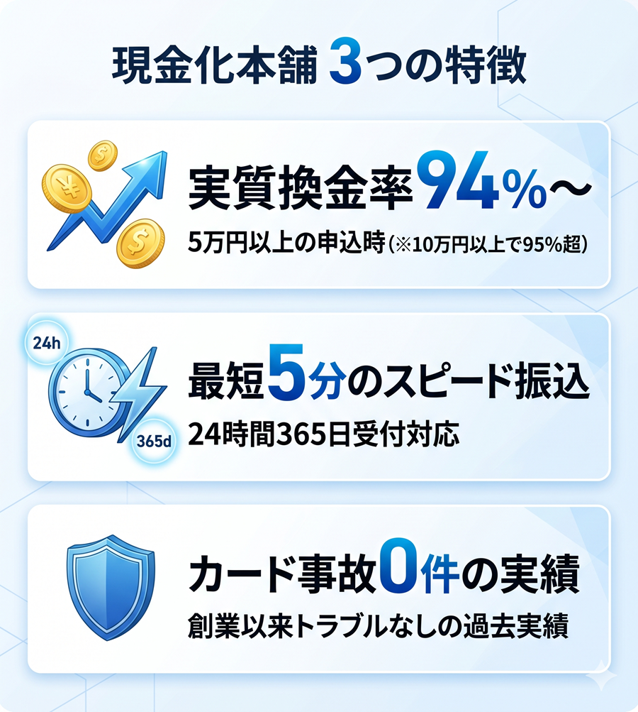 現金化本舗の3つの特徴を図解。実質換金率94%以上、最短5分のスピード振込、過去のカード事故0件の実績を整理