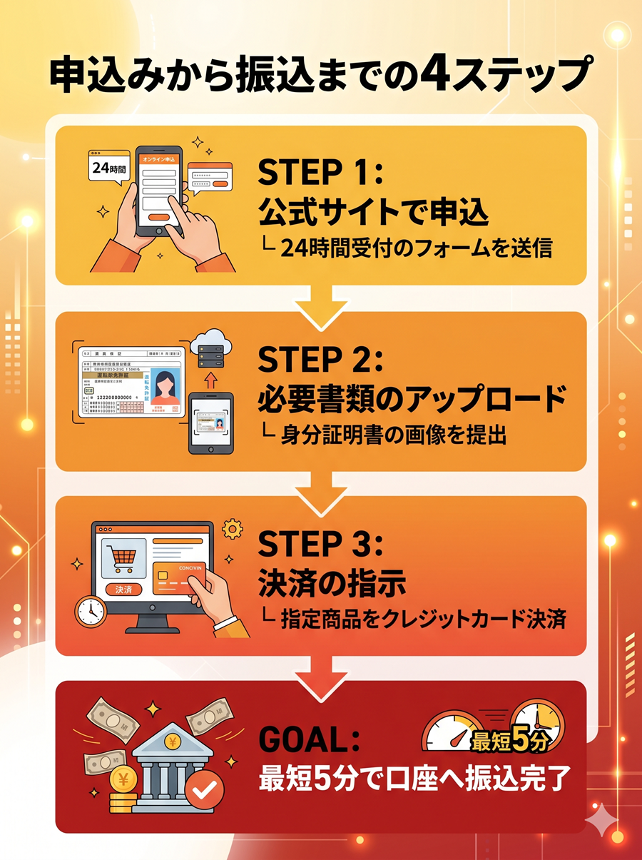 現金化本舗の申込み手順を図解。公式サイトでの申込、書類アップロード、決済指示、振込完了までの4ステップ