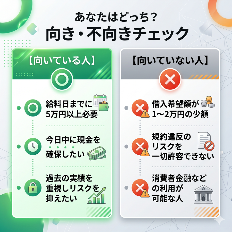 現金化本舗に向いている人と向いていない人の特徴まとめ図。5万円以上を急ぐ人向けである一方、少額利用やリスクを避けたい人には不向きであることを整理