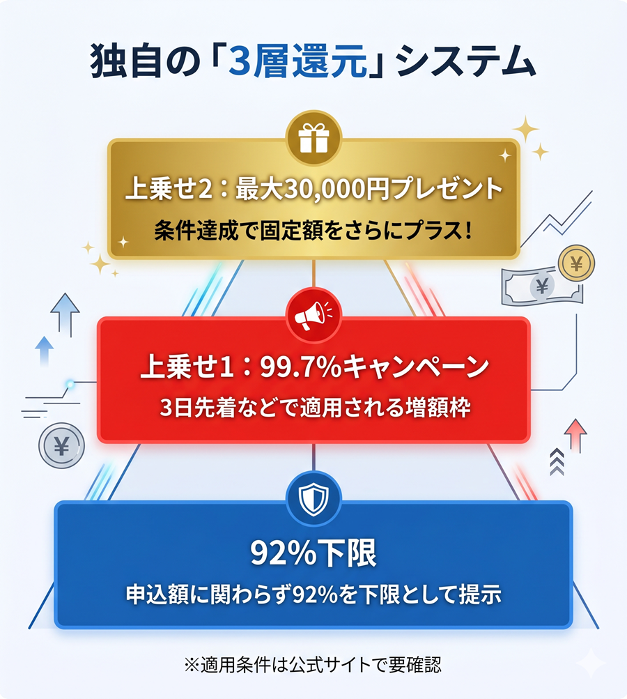 ライフアップ現金化の3層還元システムを図解。92%下限をベースに、99.7%キャンペーンと最大3万円プレゼントが上乗せされる仕組み