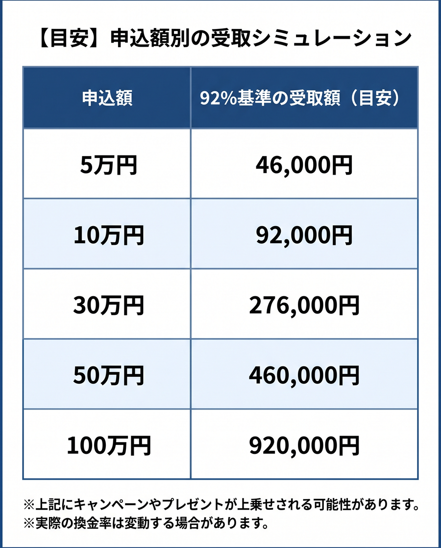 ライフアップ現金化の受取額シミュレーション表。5万円から100万円までの申込額に対し、92%基準での受取額目安を一覧化