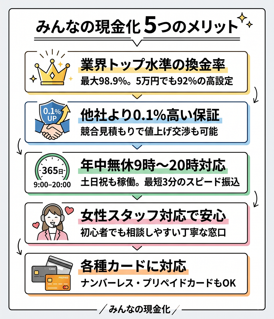 みんなの現金化の5つのメリットを図解。高い換金率、他社対抗保証、年中無休対応、女性スタッフ、各種カード対応について整理