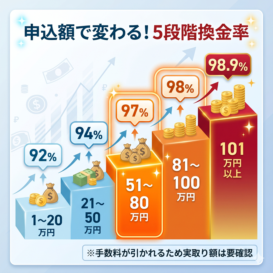 みんなの現金化の5段階換金率を図解。申込額に応じた換金率の変動と、51万円以上での高換金率を強調