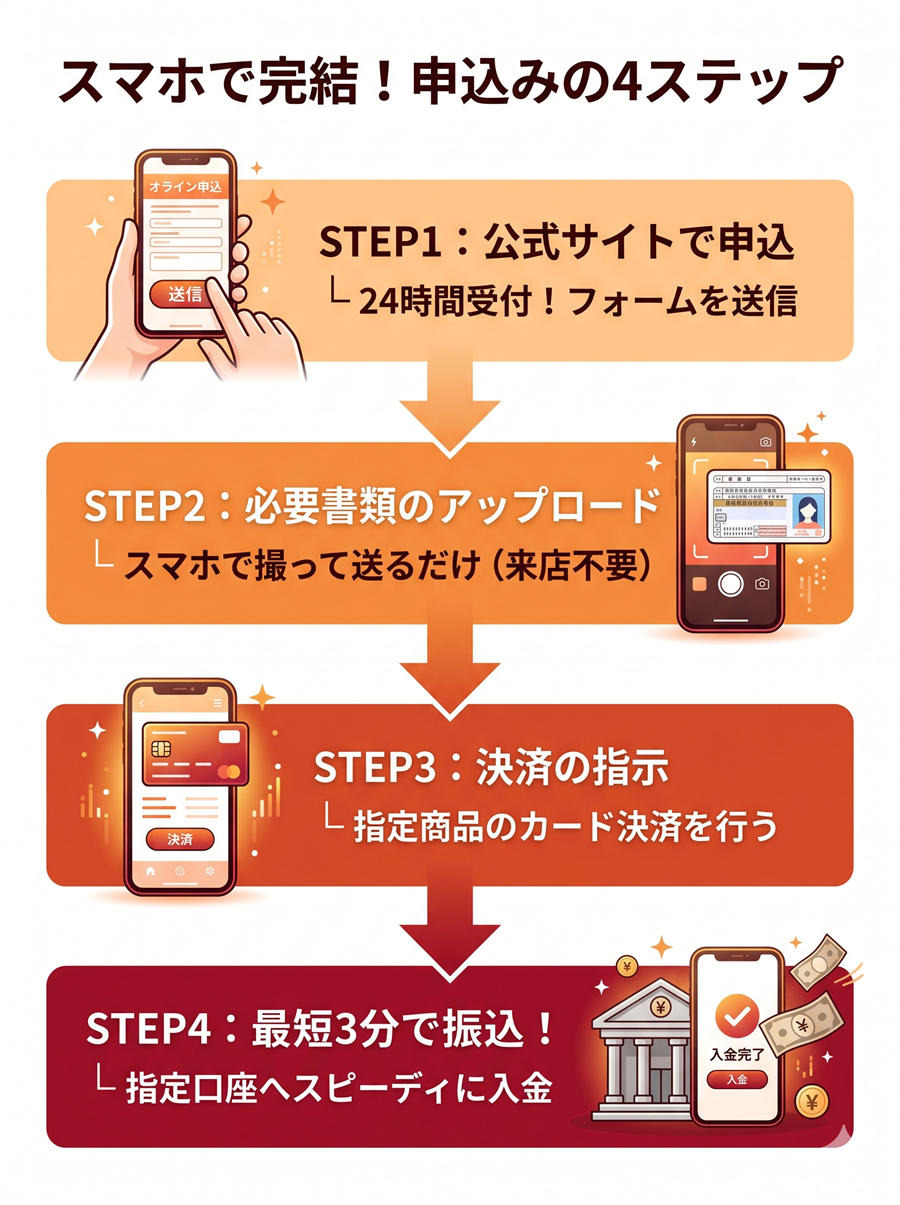 ナンバーワンキャッシュの申込み手順を図解。公式サイトでの申込から必要書