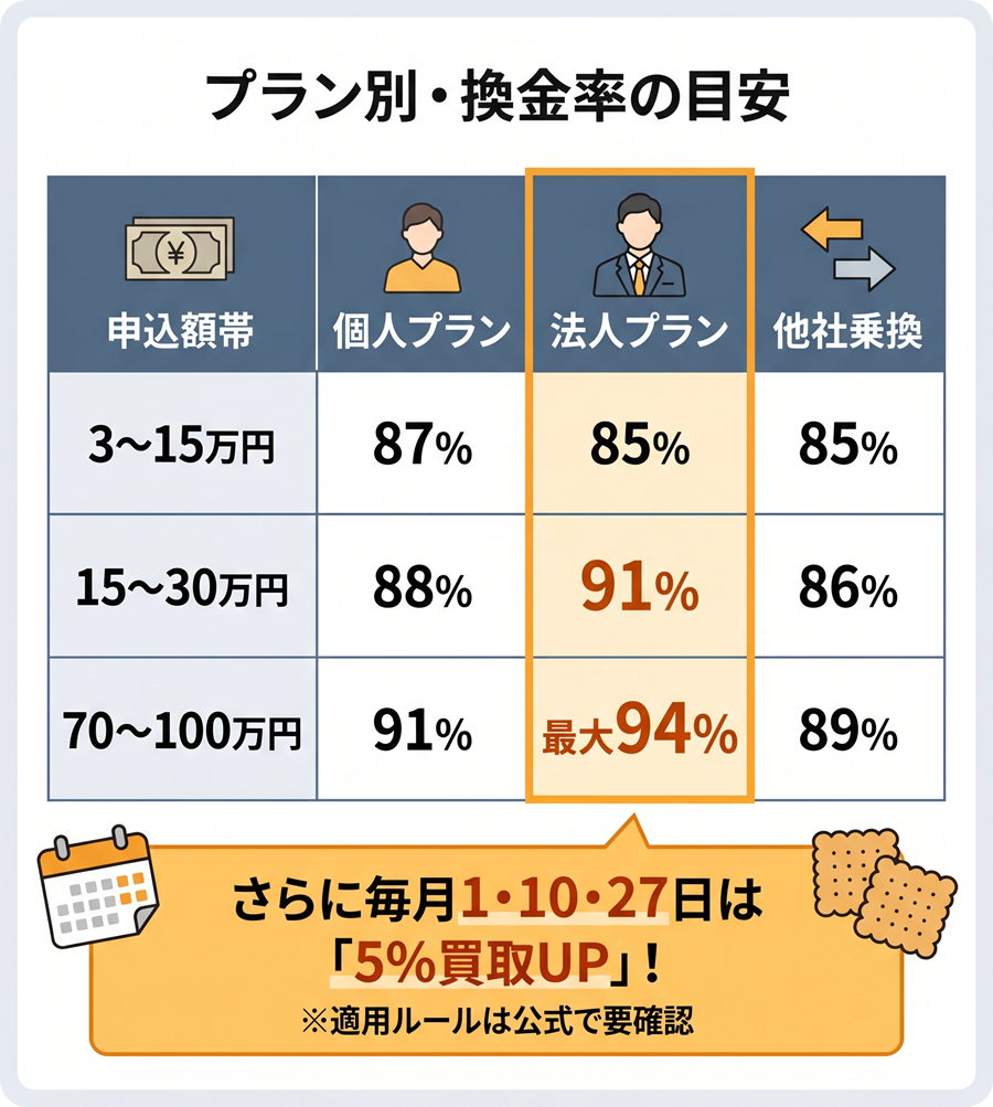 和光クレジットのプラン別換金率比較表。個人・法人・他社乗換ごとの換金率目安と、毎月1・10・27日の5%買取UPキャンペーン