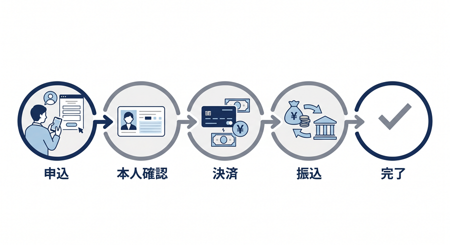 和光クレジットの申込から振込までの流れ。申込、本人確認、決済、振込、完了までを図解